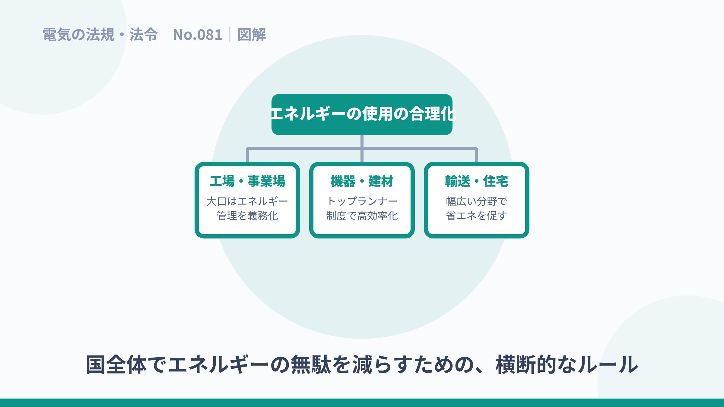 工場・機器・輸送や住宅など、省エネ法が関わる分野を示した図解。