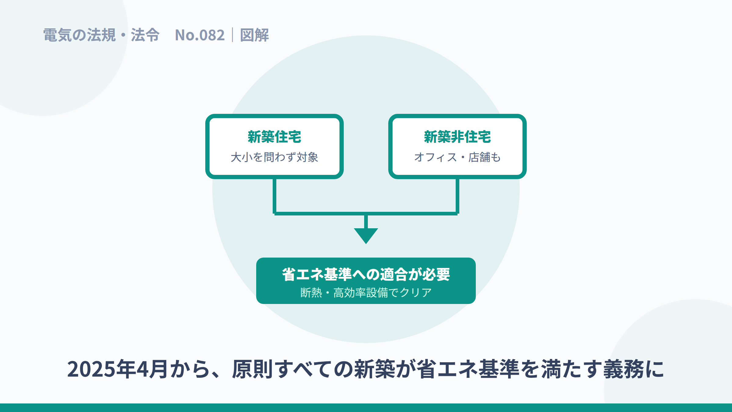 新築住宅・非住宅ともに省エネ基準への適合が必要になったことを示す図解。