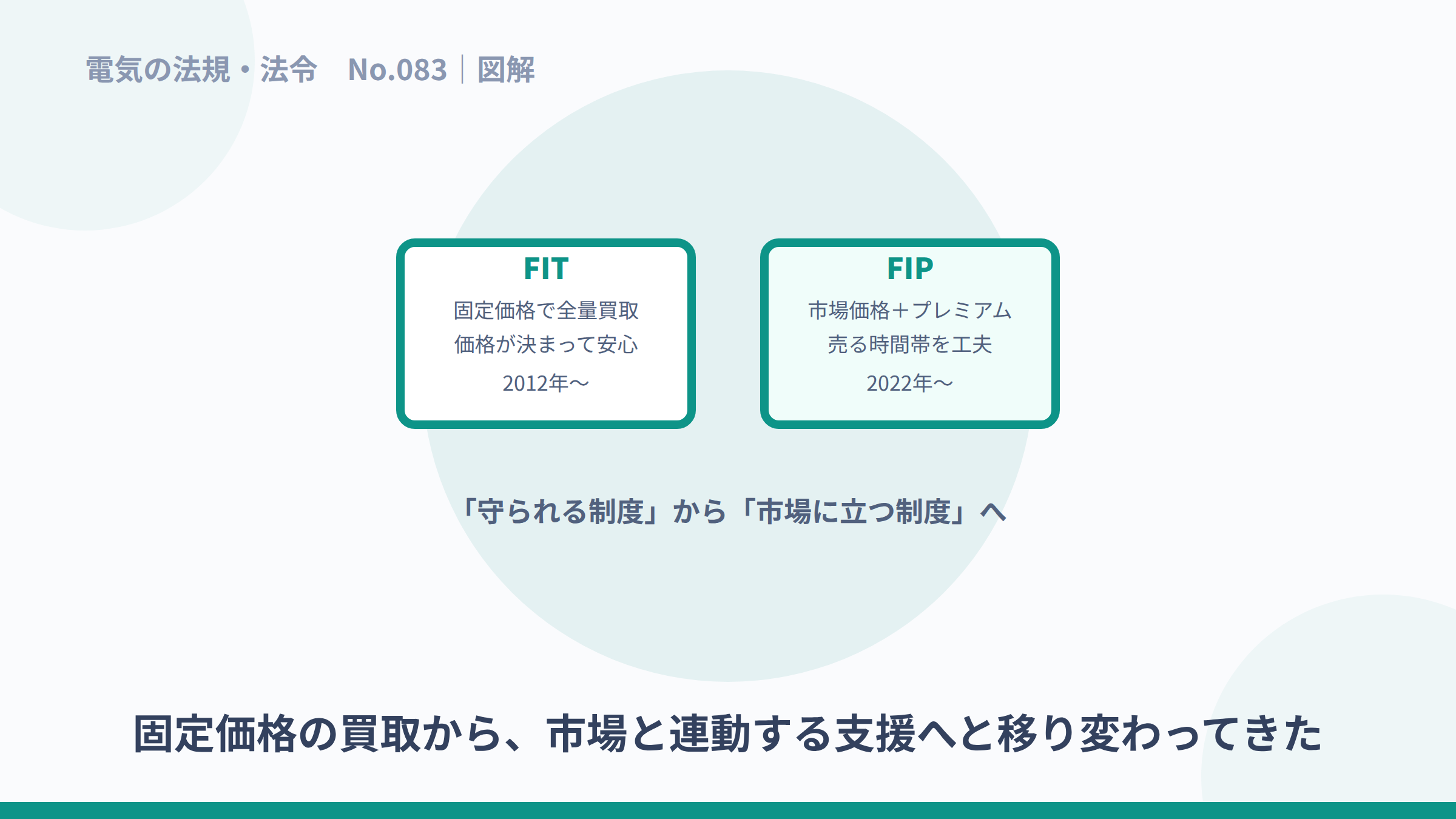 固定価格のFITと、市場連動プレミアムのFIPを比べた図解。