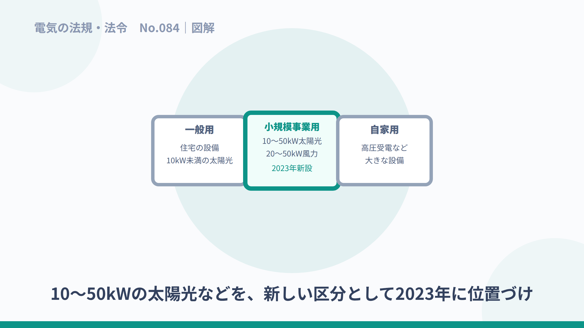 一般用・小規模事業用・自家用という電気工作物の区分を示した図解。