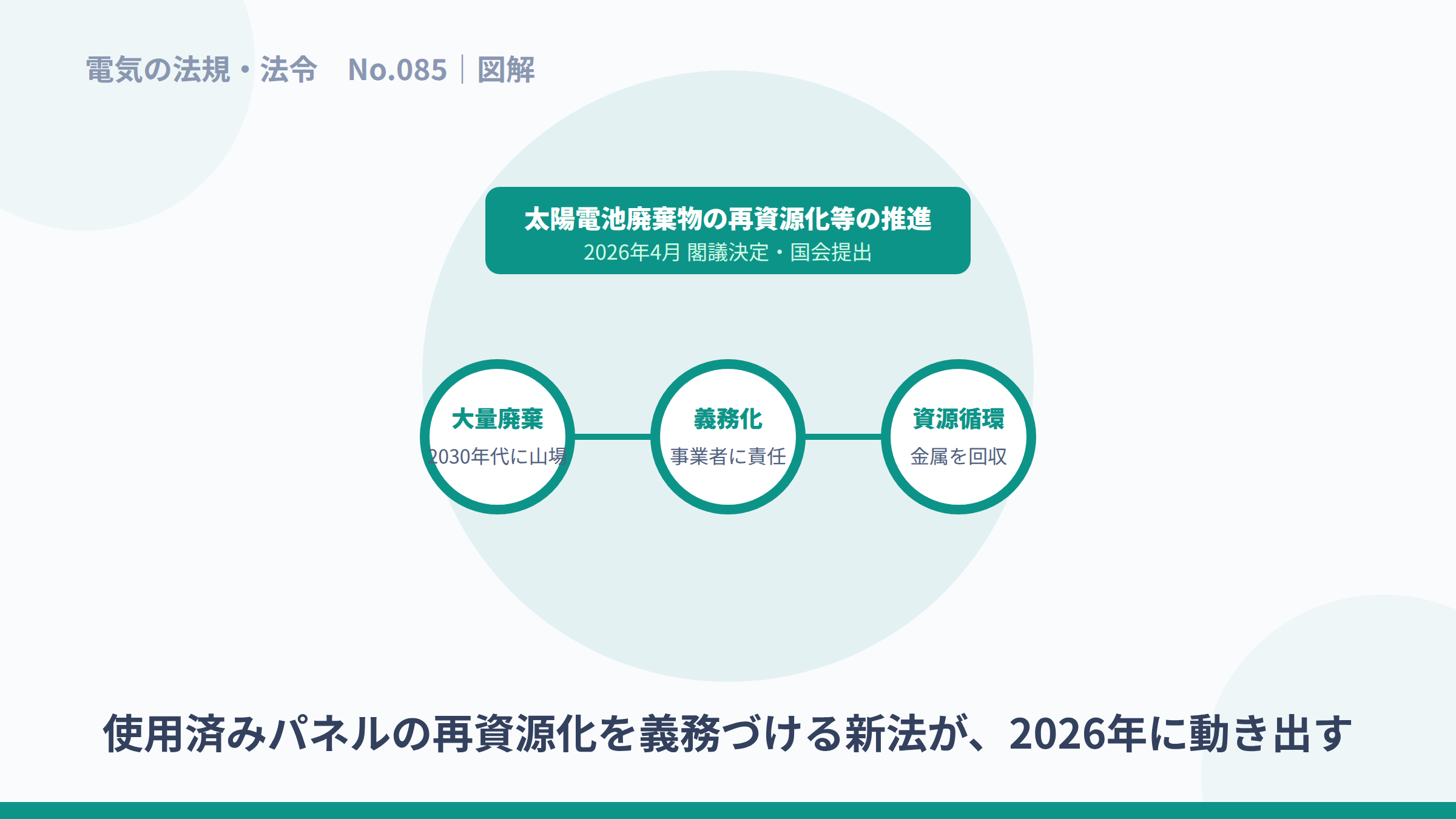大量廃棄への備え・事業者の義務・資源循環という新法のねらいを示した図解。