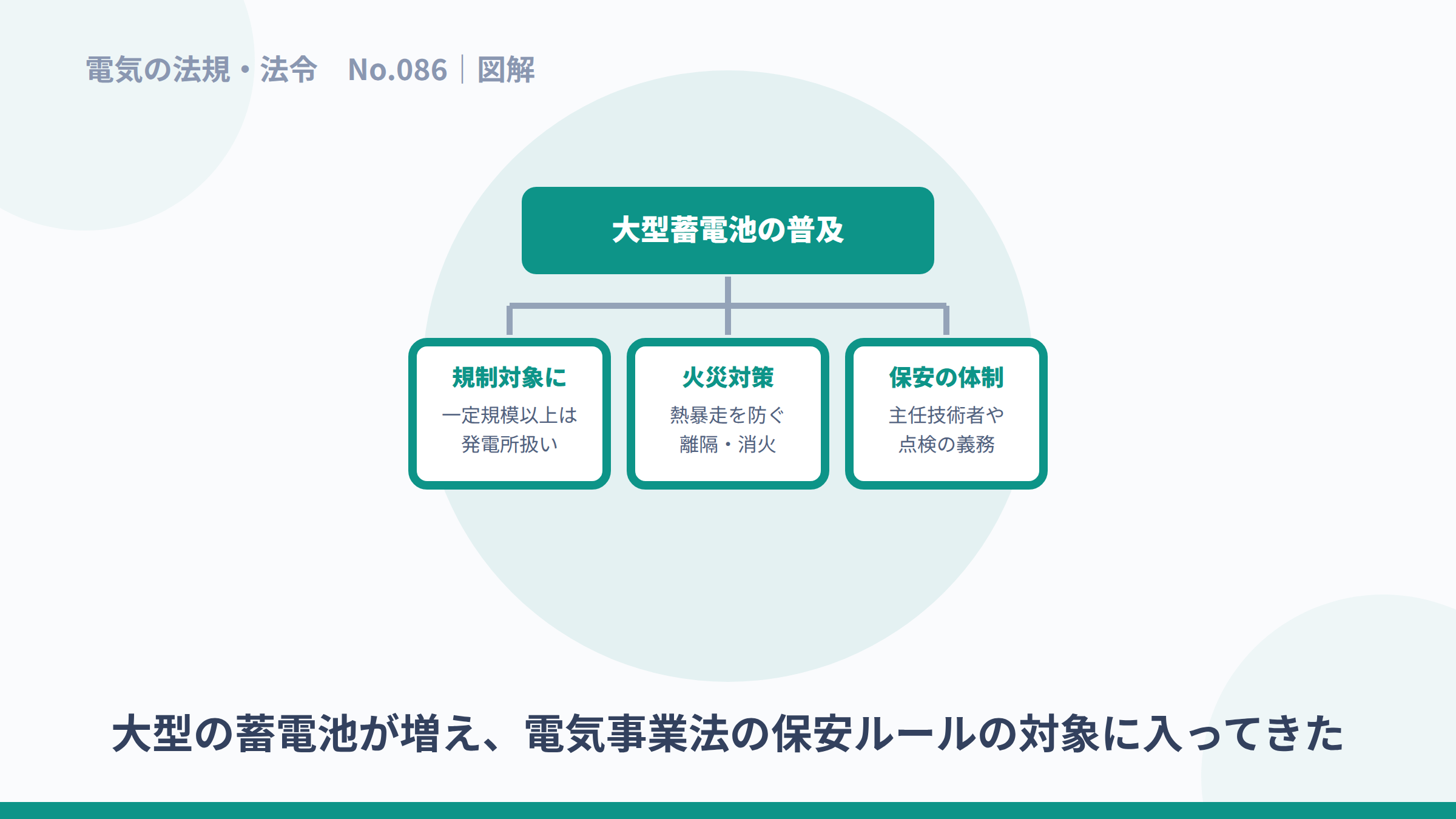 大型蓄電池が規制対象・火災対策・保安体制の対象になることを示した図解。