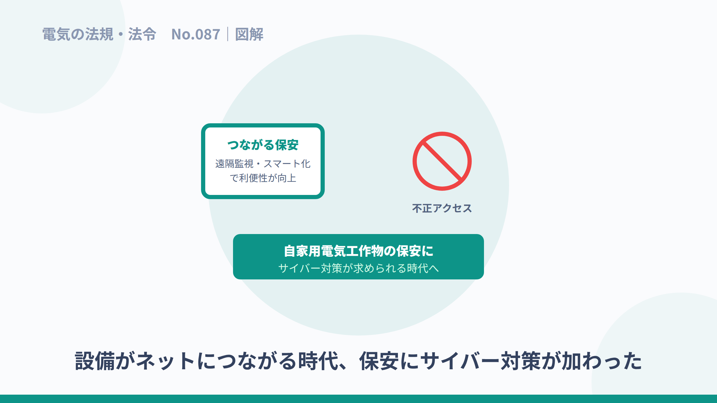 つながる保安の便利さと、不正アクセスへの備えの必要性を示した図解。