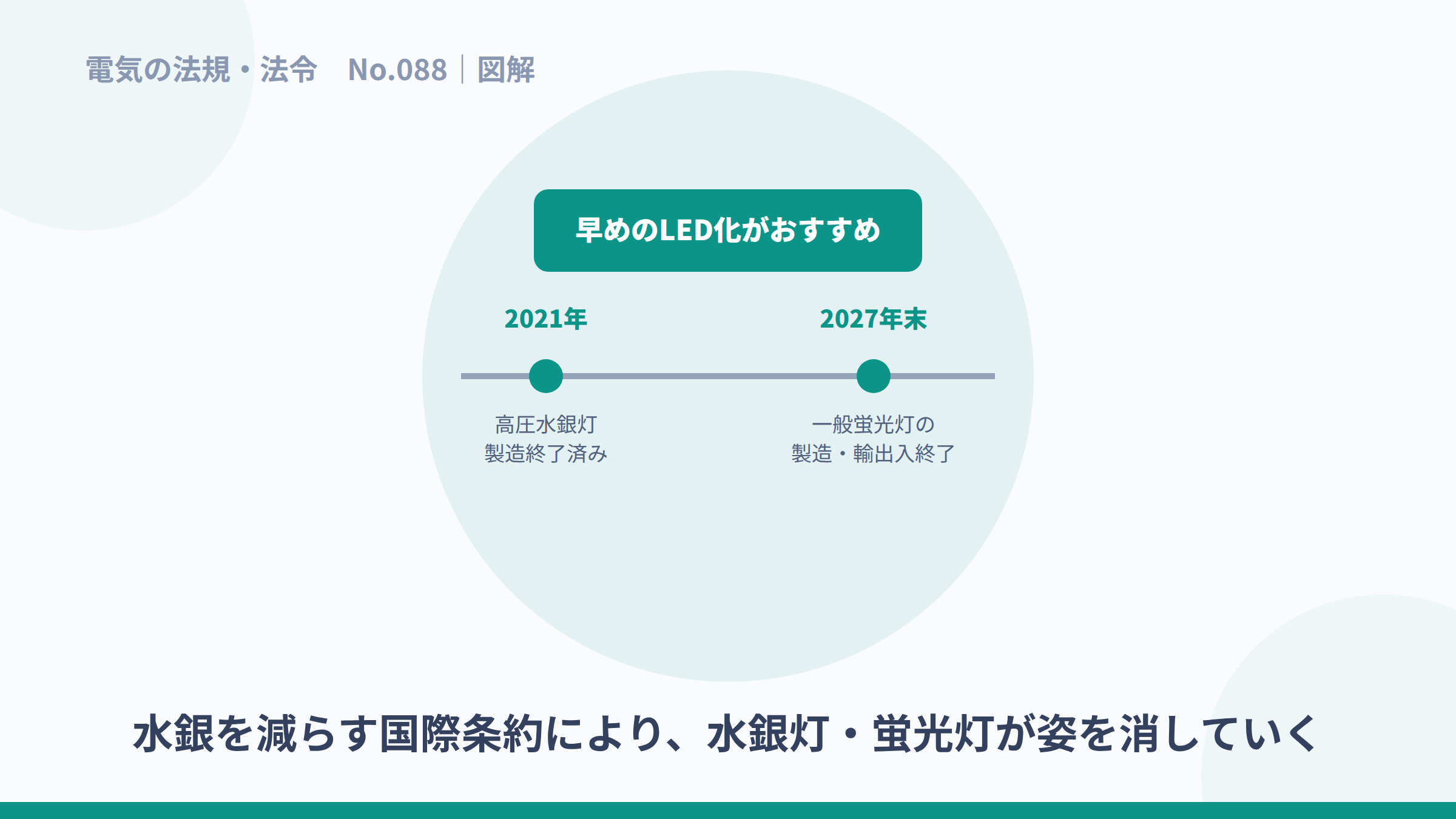 水銀灯2021年終了、一般蛍光灯2027年末終了という時系列の図解。