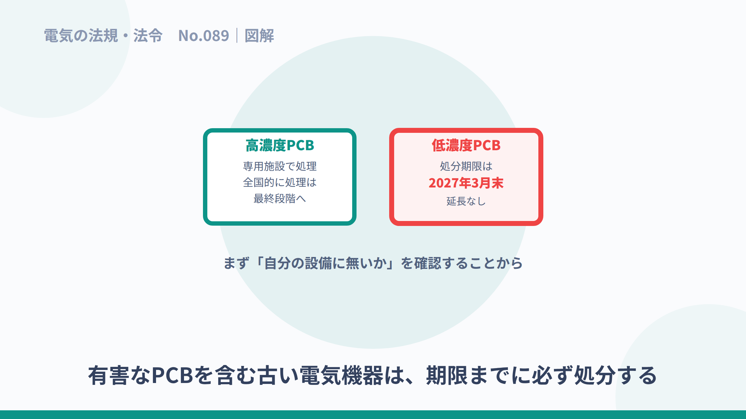 高濃度PCBは処理最終段階、低濃度PCBは2027年3月末が期限という図解。
