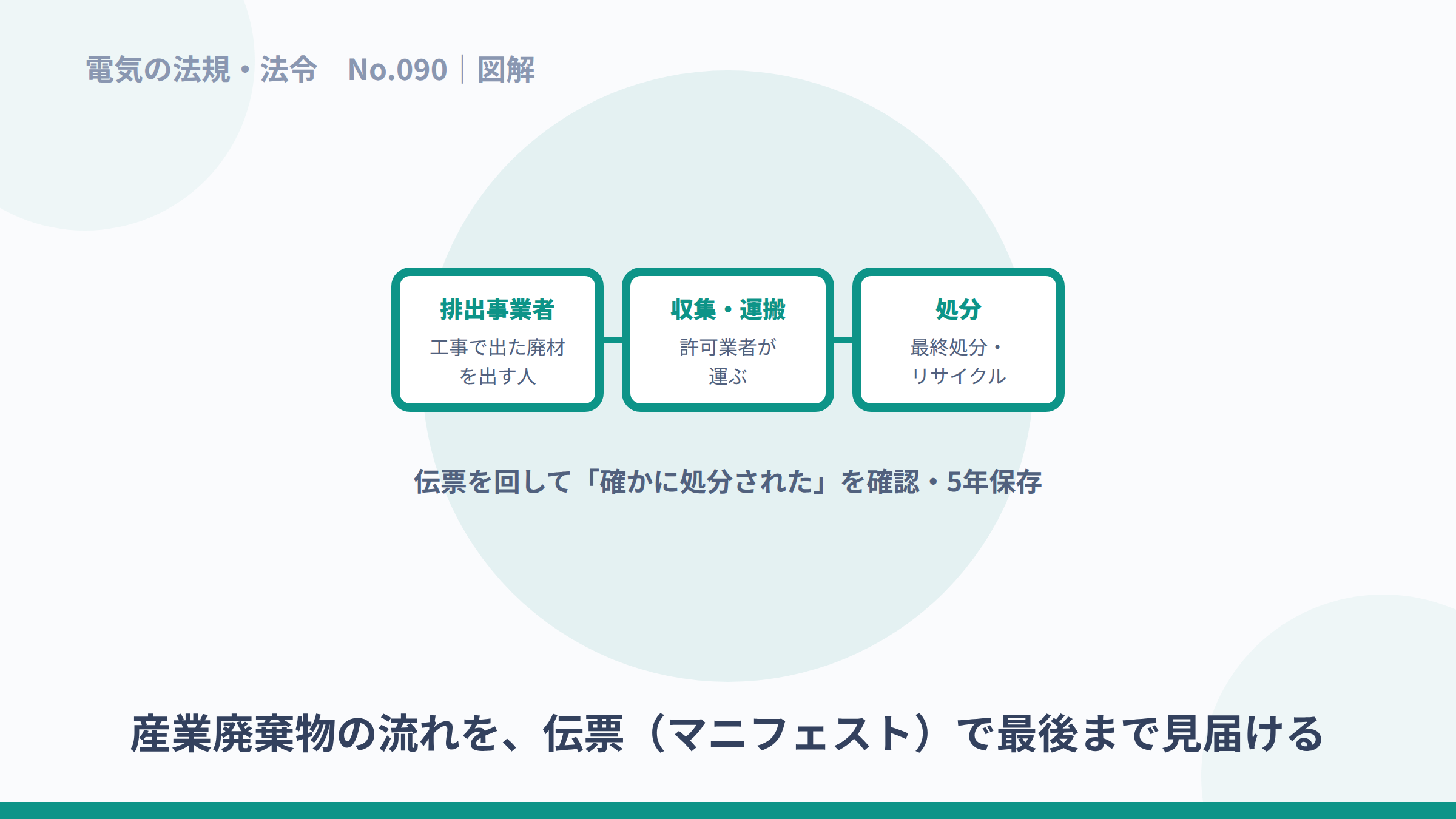 排出事業者・収集運搬・処分の流れをマニフェストで確認する図解。