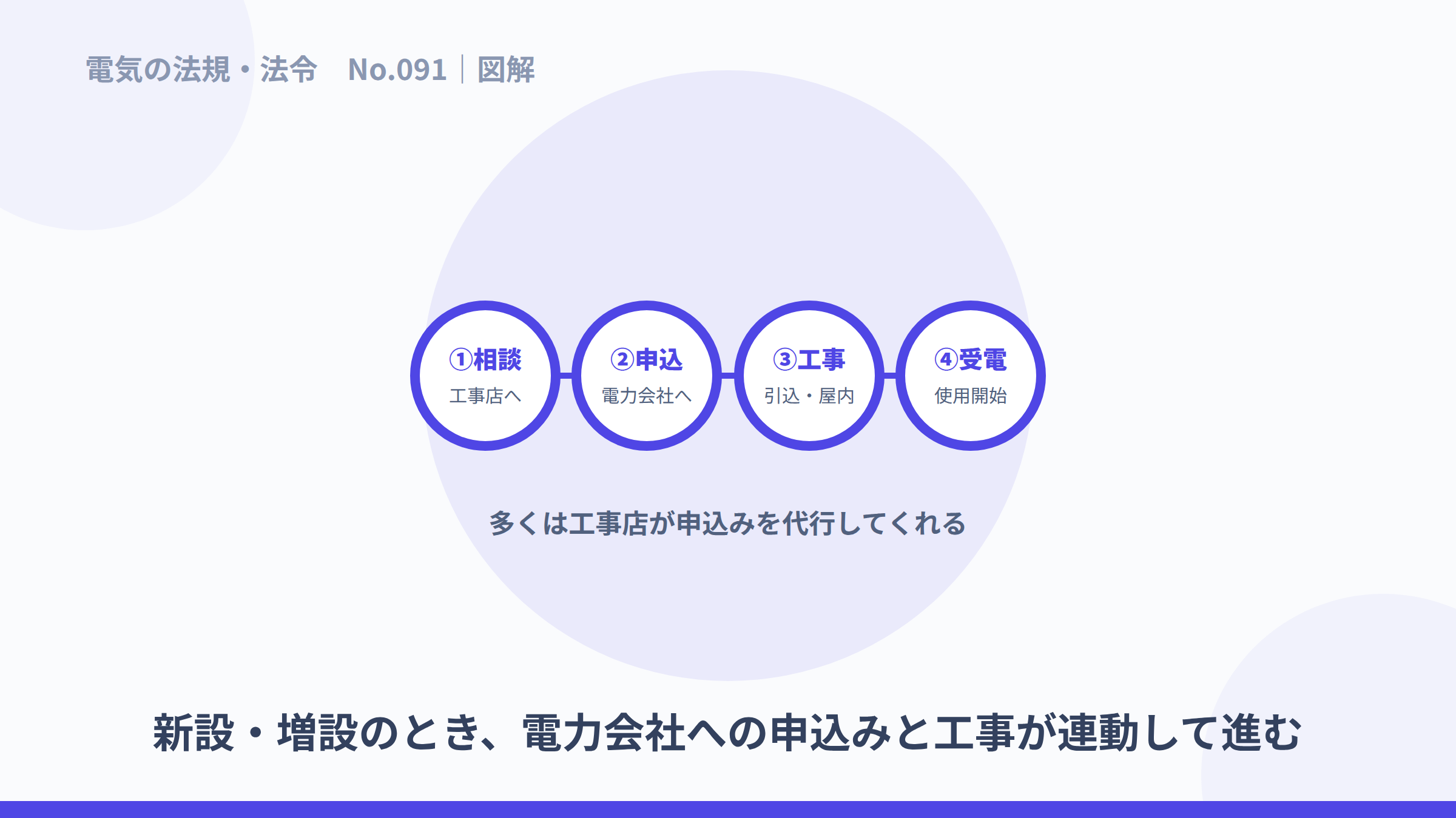 相談・申込・工事・受電という手続きの流れを示した図解。