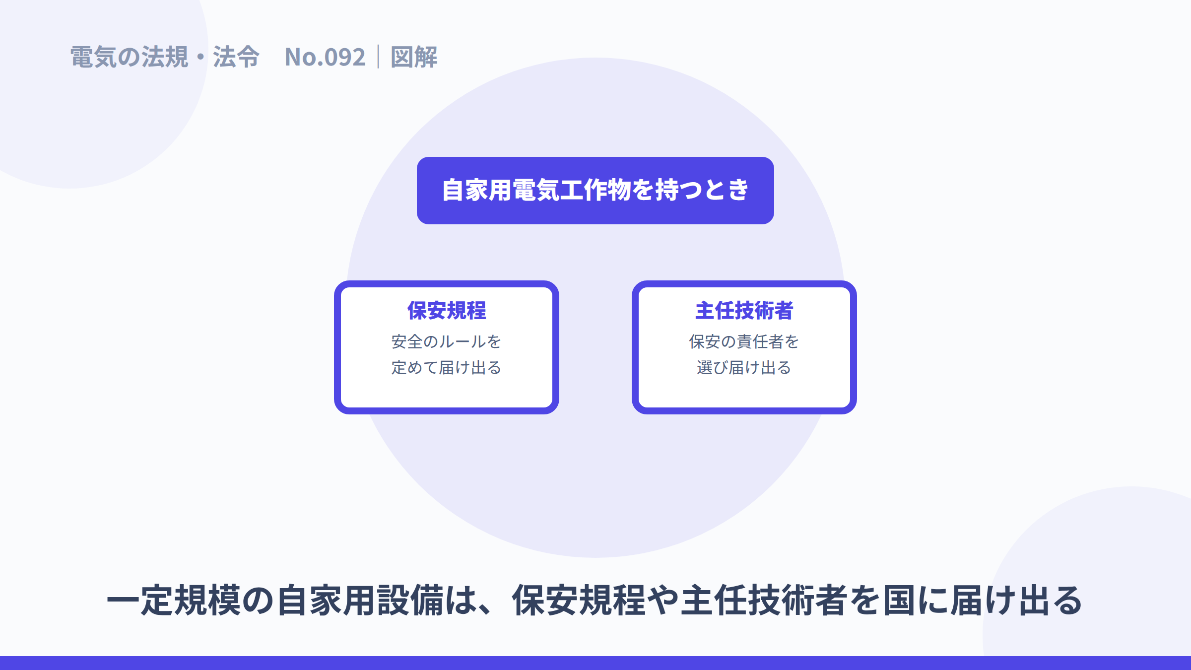保安規程と主任技術者を国に届け出ることを示した図解。