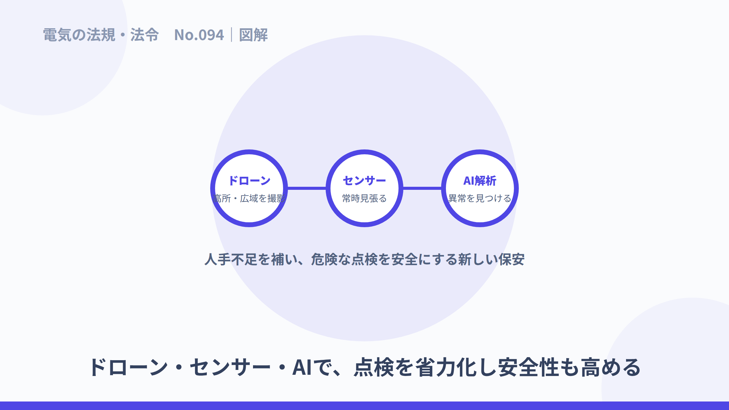 ドローン・センサー・AI解析で点検を支えるスマート保安の図解。