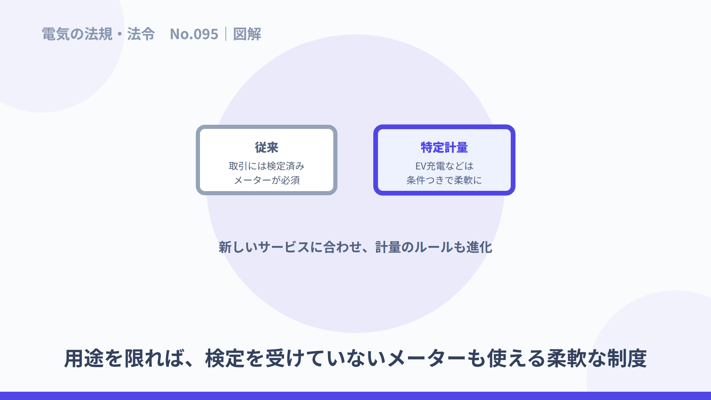 従来の検定済みメーターと、条件つきで柔軟な特定計量を比べた図解。
