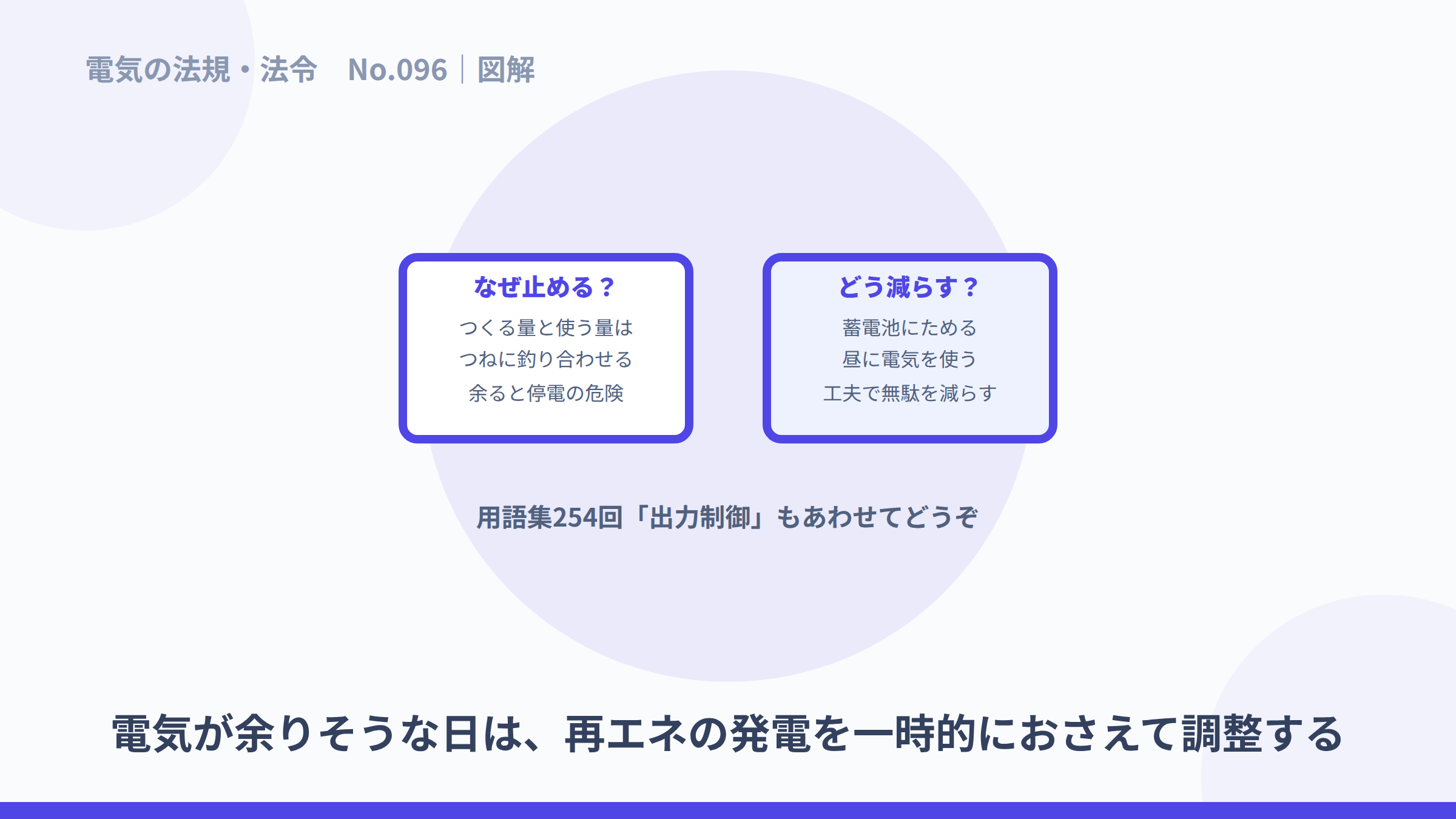 なぜ止めるか(需給の釣り合い)とどう減らすか(蓄電・工夫)を示した図解。