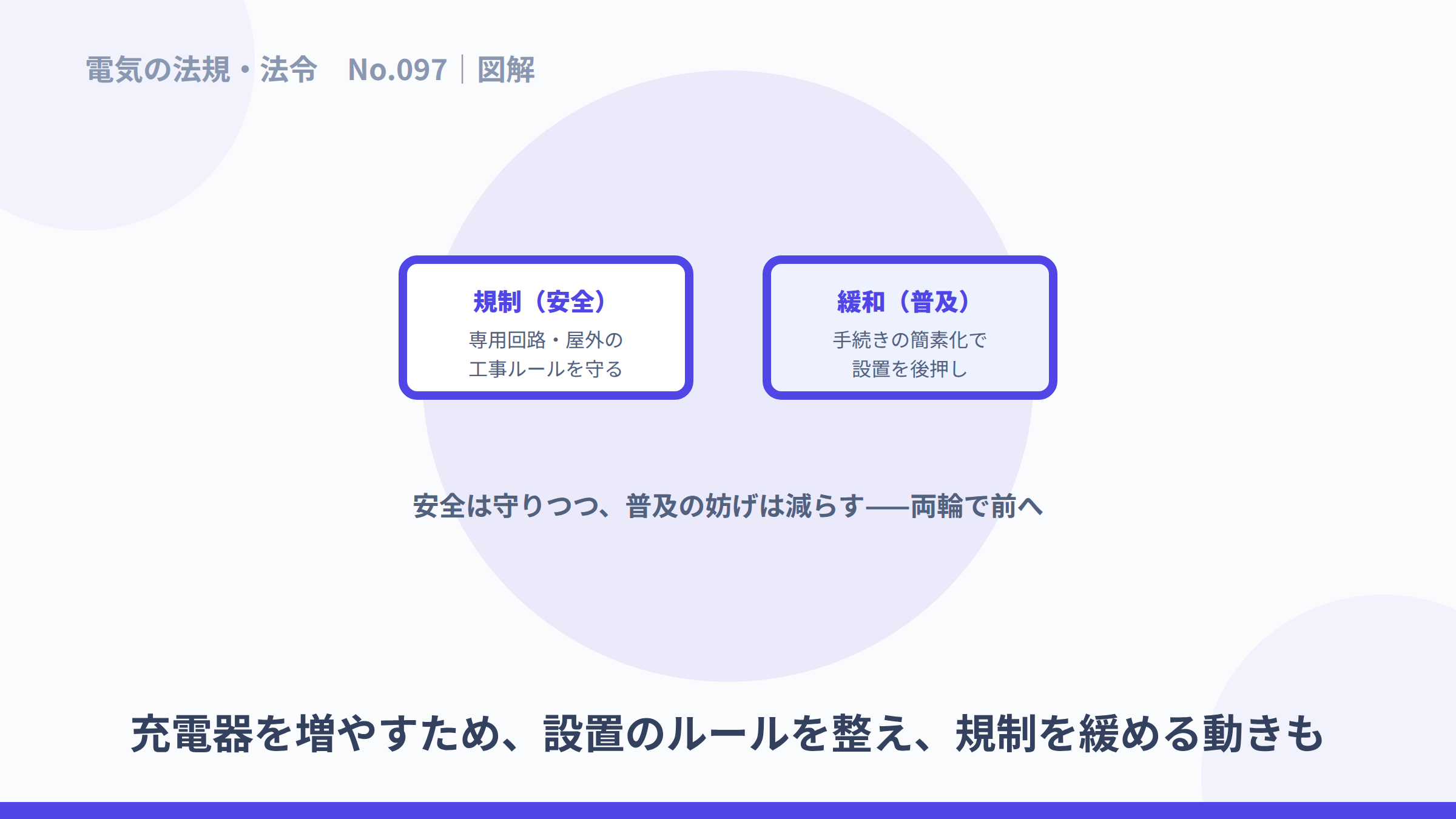安全のための規制と、普及のための緩和という両輪を示した図解。