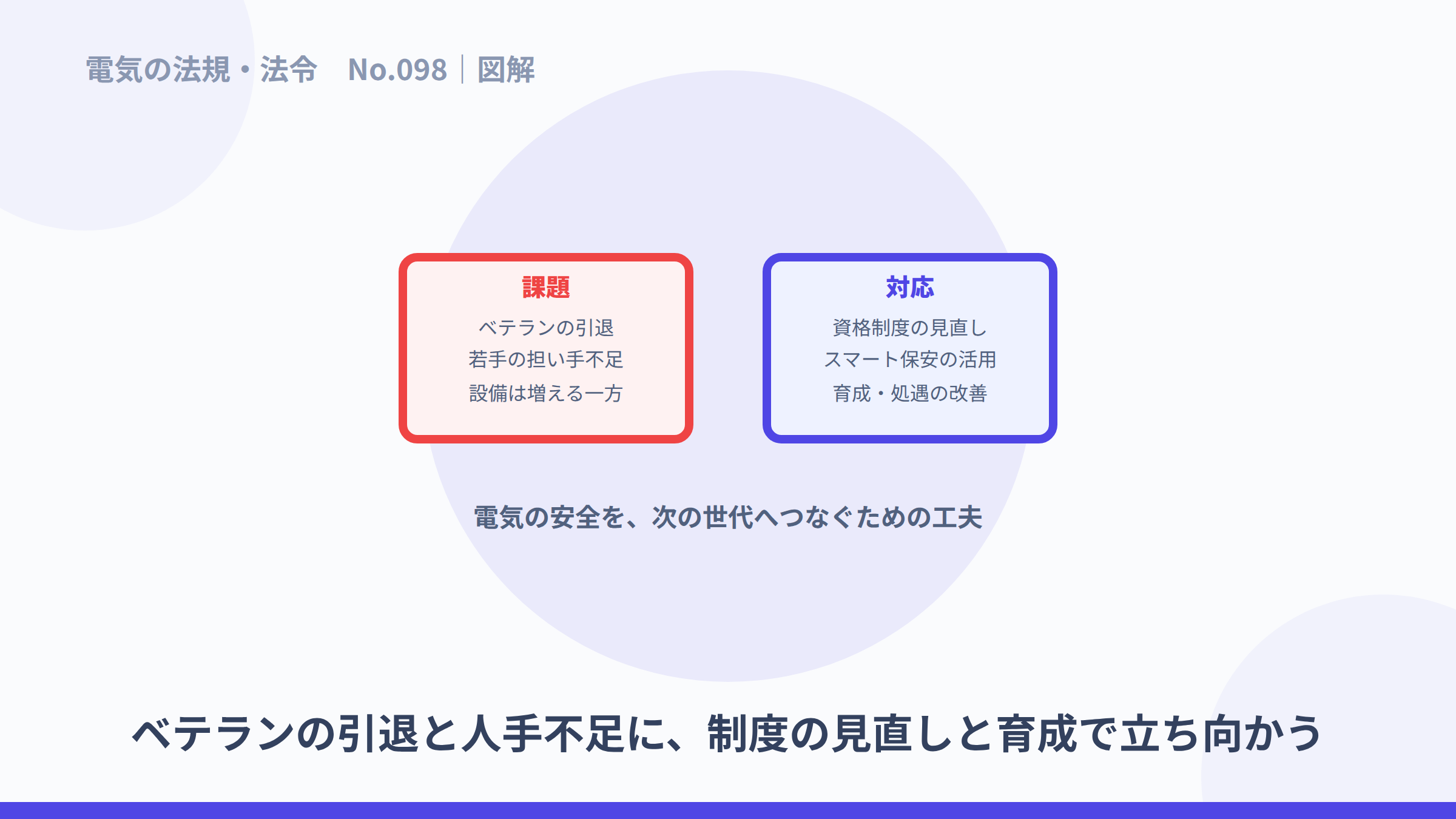 担い手不足という課題と、制度見直し・スマート保安・育成という対応を示した図解。