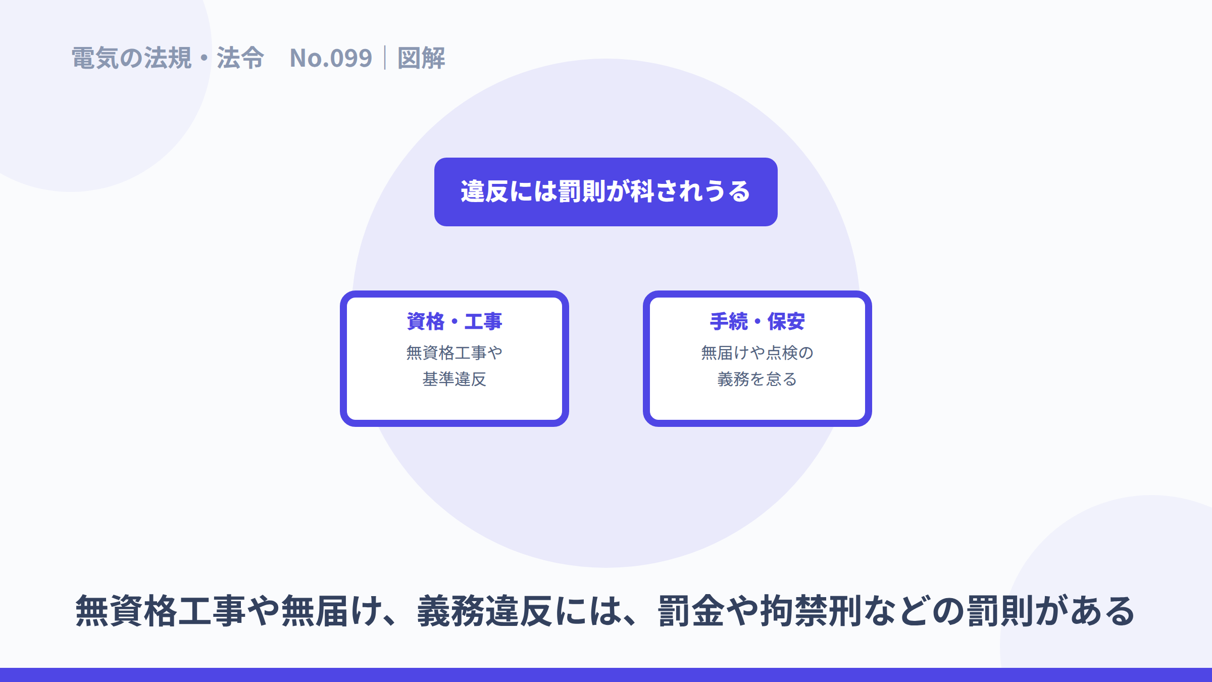 資格・工事の違反と、手続き・保安の違反に罰則があることを示した図解。