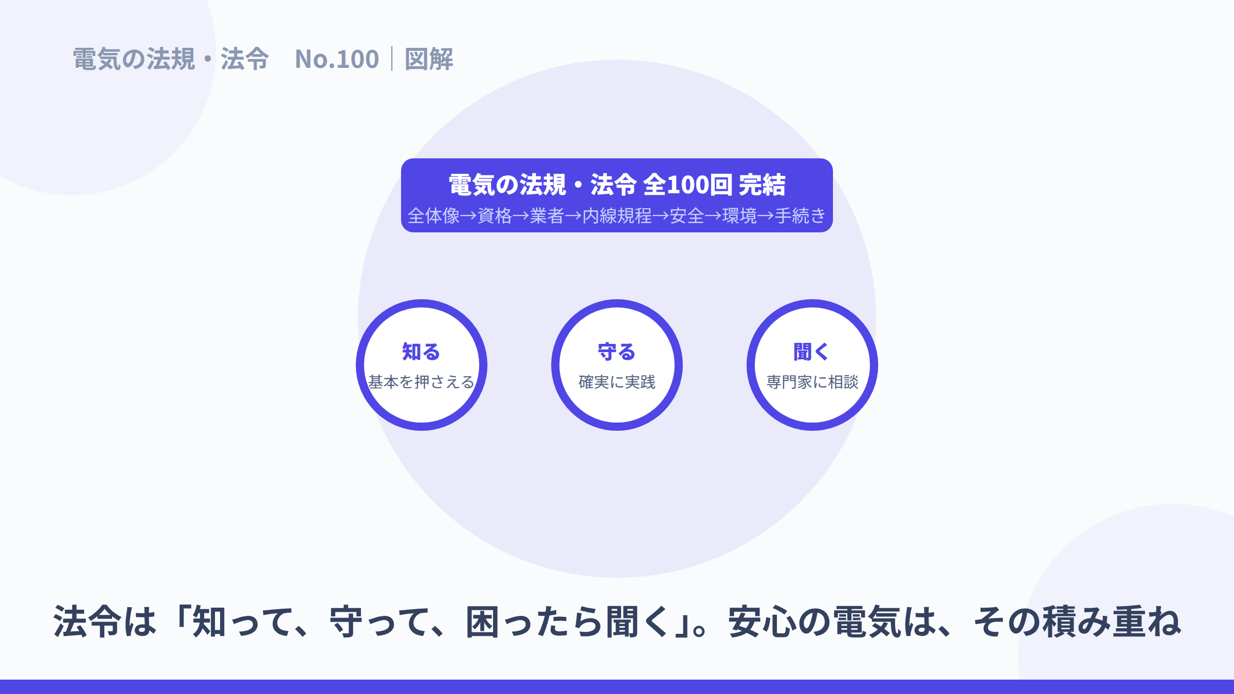 知る・守る・聞くの三つで法令とつきあうことを示した、シリーズ完結の図解。