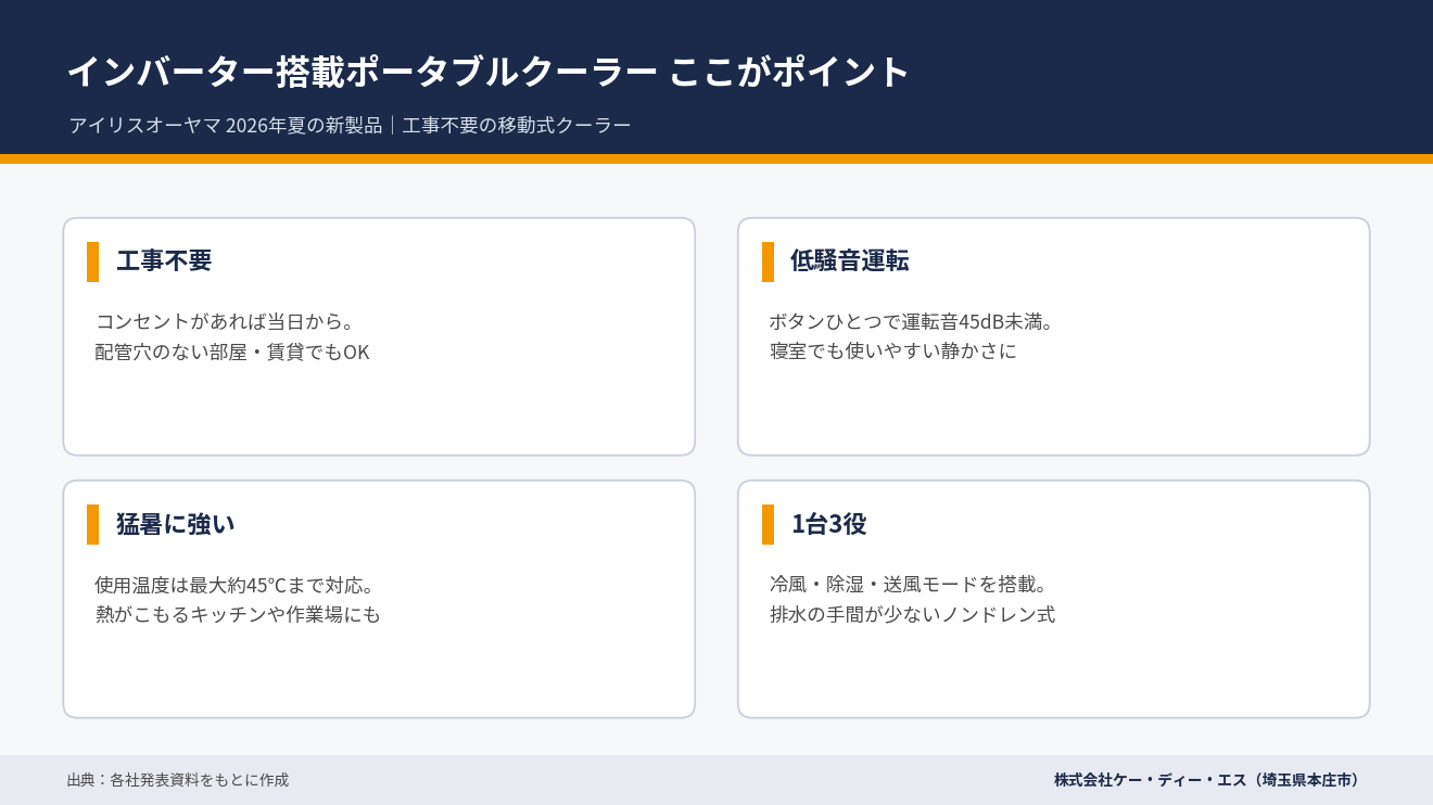 インバーター搭載ポータブルクーラーのポイントをまとめたインフォグラフィック
