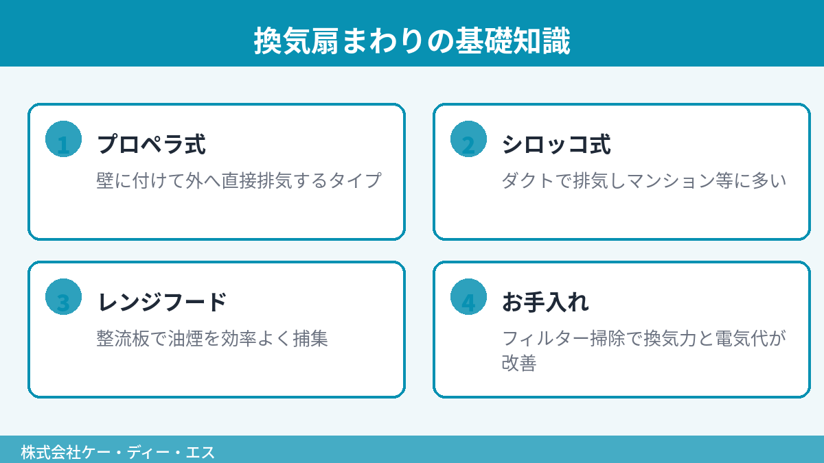換気扇まわりの基礎知識（プロペラ式・シロッコ式・レンジフード・お手入れ）の図解。