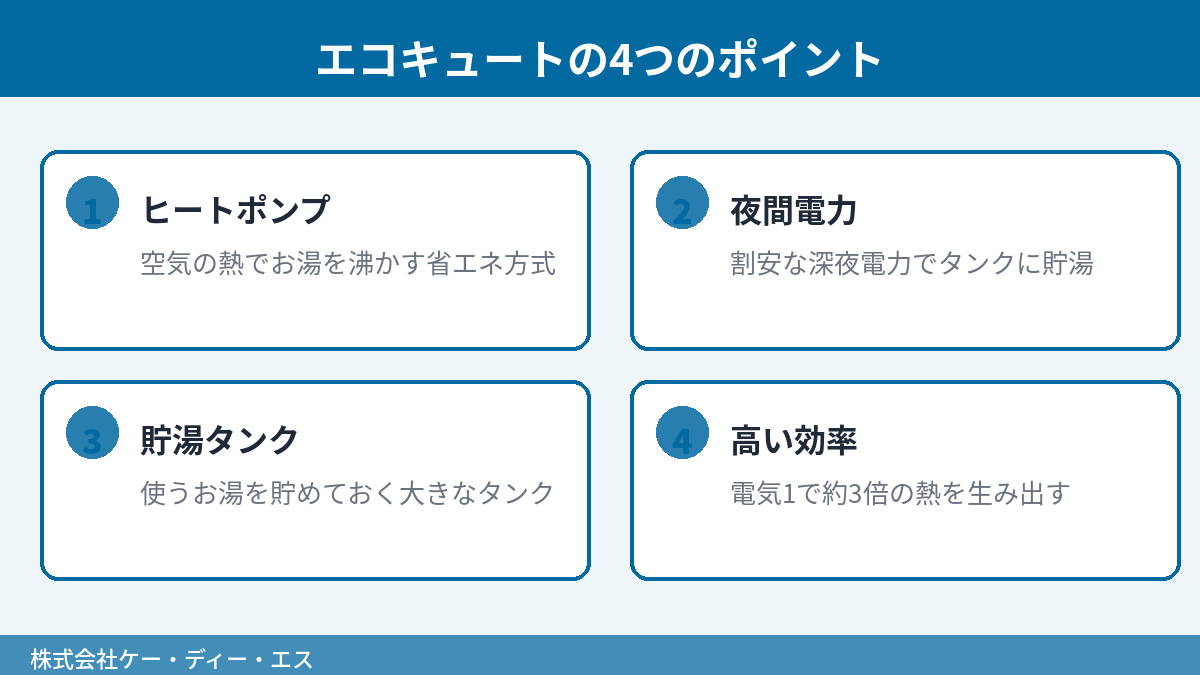 エコキュートの4つのポイント(ヒートポンプ・夜間電力・貯湯タンク・高い効率)の図解。