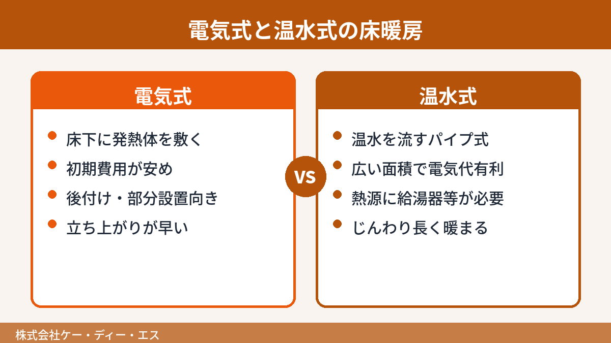 電気式と温水式の床暖房を比較した図解。