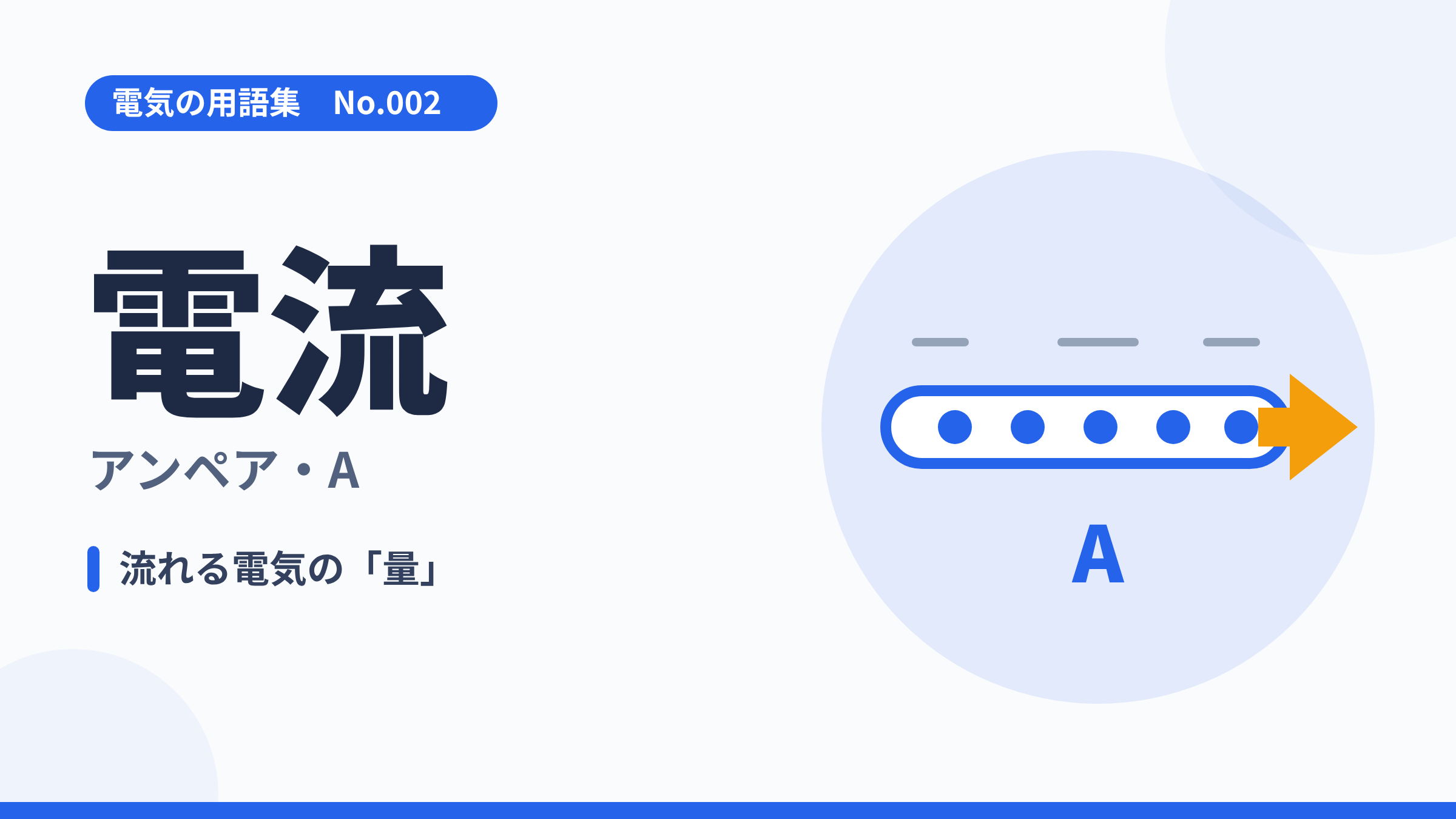 電気の用語集No.002「電流（アンペア・A）」のサムネイル。電線の中を電気の粒が流れるイラストと「流れる電気の量」のひとこと解説。