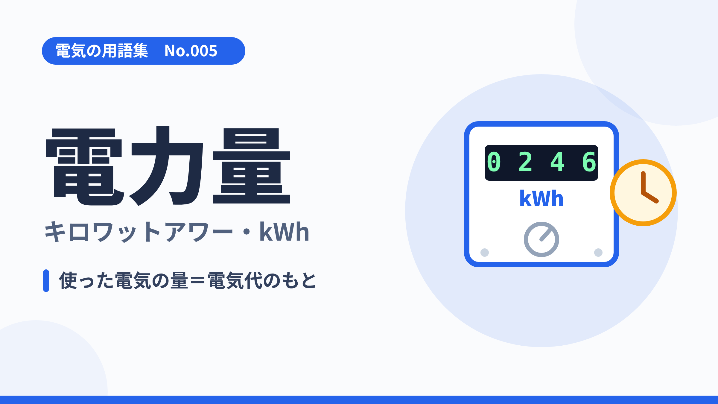 電気の用語集No.005「電力量(キロワットアワー・kWh)」のサムネイル。電力量計と時計のイラスト、「使った電気の量=電気代のもと」のひとこと解説。