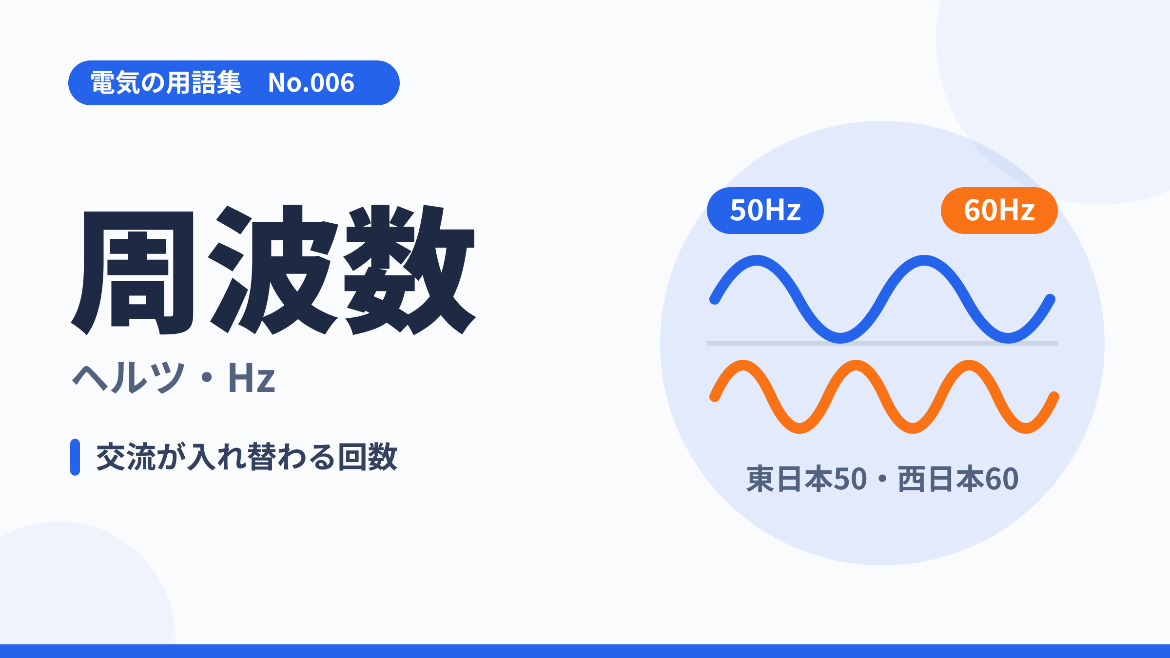 電気の用語集No.006「周波数(ヘルツ・Hz)」のサムネイル。50Hzと60Hzの2つの波のイラスト、「交流が入れ替わる回数」のひとこと解説。
