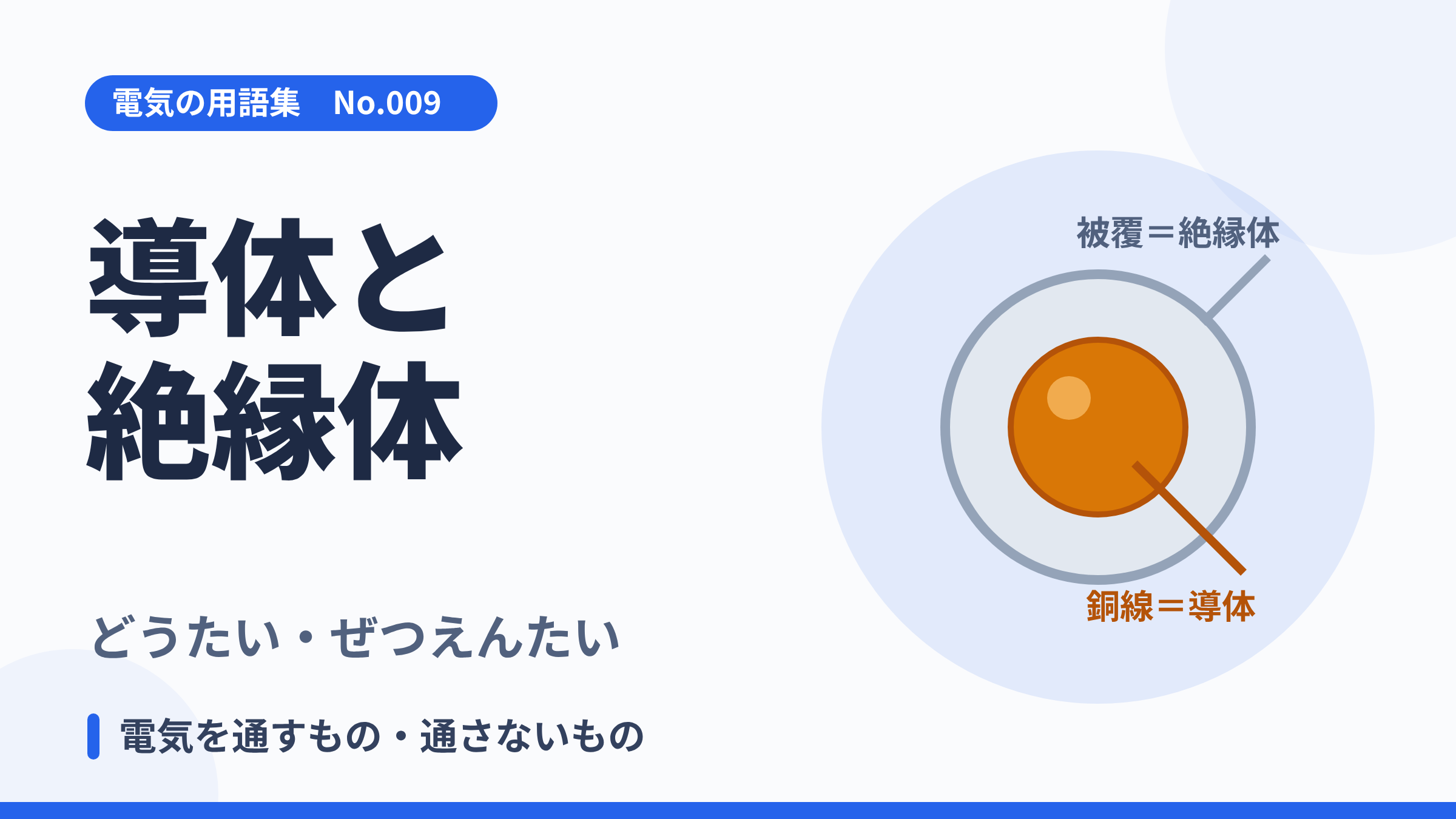 電気の用語集No.009「導体と絶縁体」のサムネイル。電線の断面図で銅線＝導体、被覆＝絶縁体を示したイラスト。