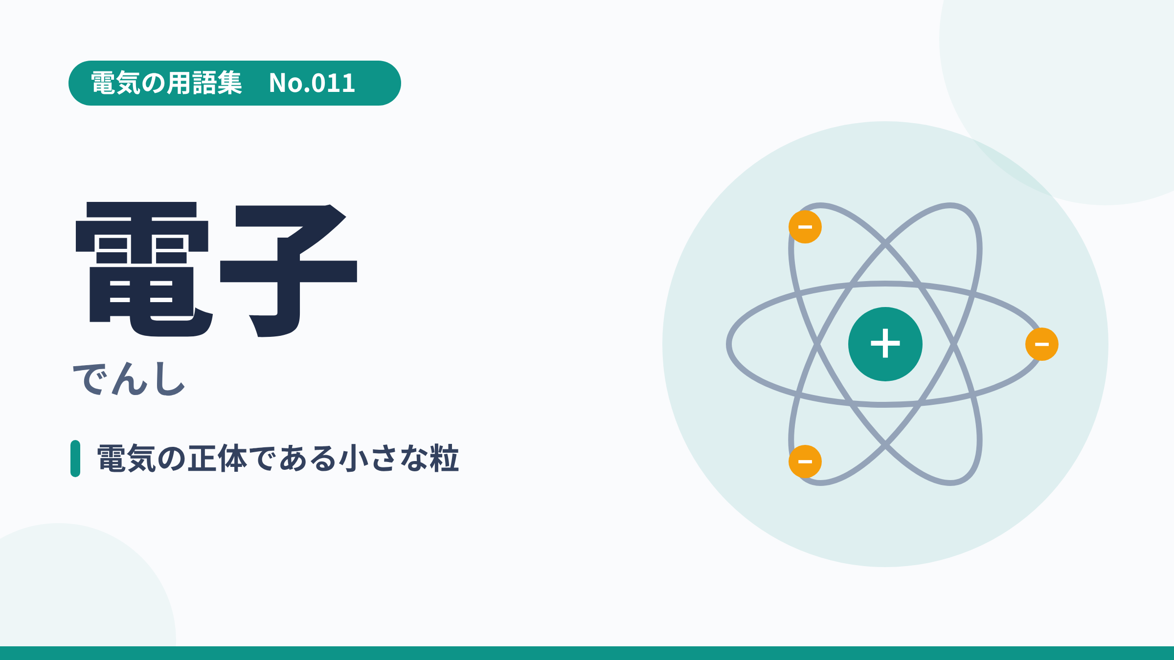 電気の用語集No.011「電子」のサムネイル。原子核のまわりを電子が回る原子モデルのイラストと「電気の正体である小さな粒」のひとこと解説。