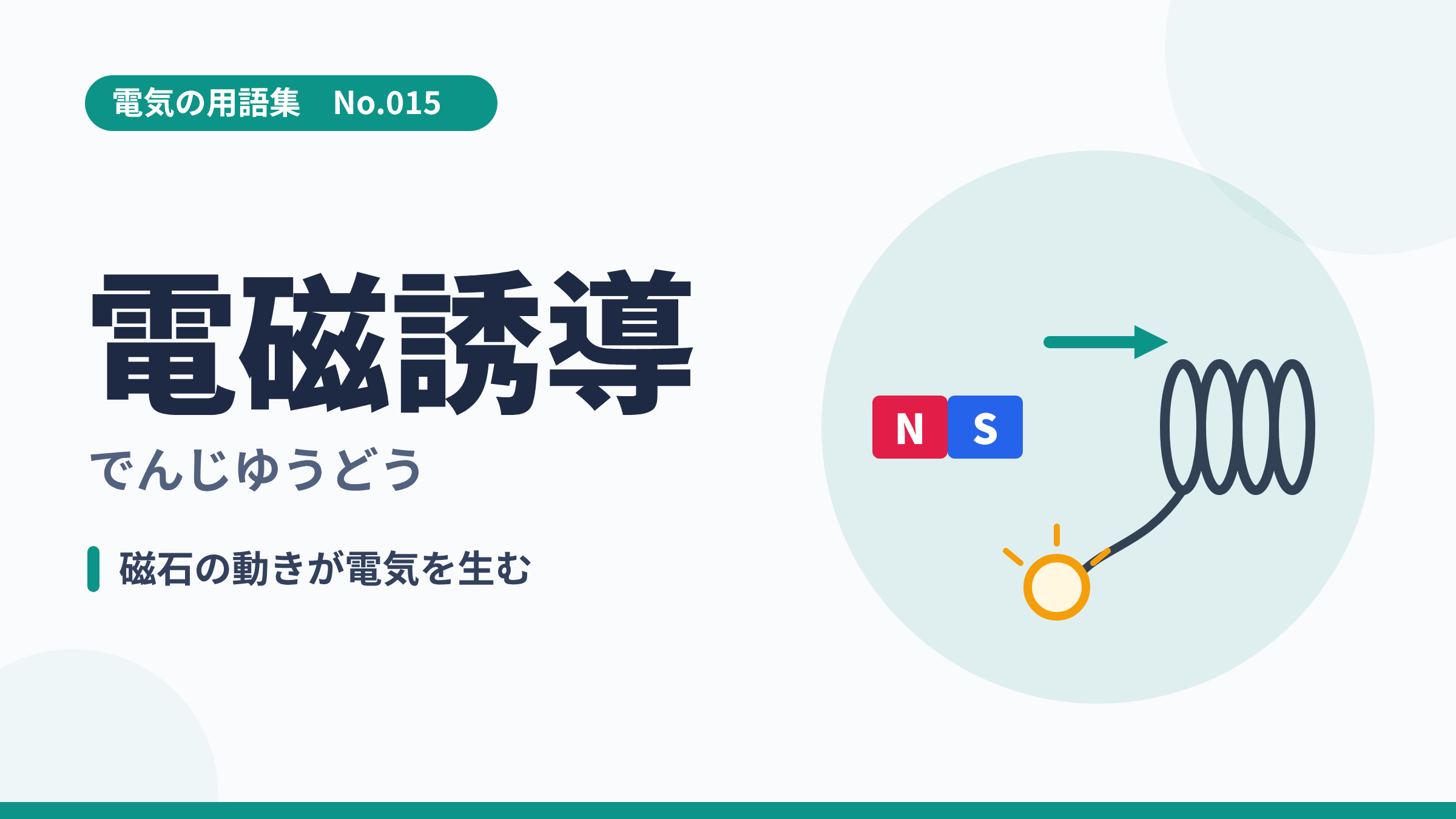 電気の用語集No.015「電磁誘導」のサムネイル。磁石をコイルに近づけると電気が生まれ豆電球が点くイラスト。