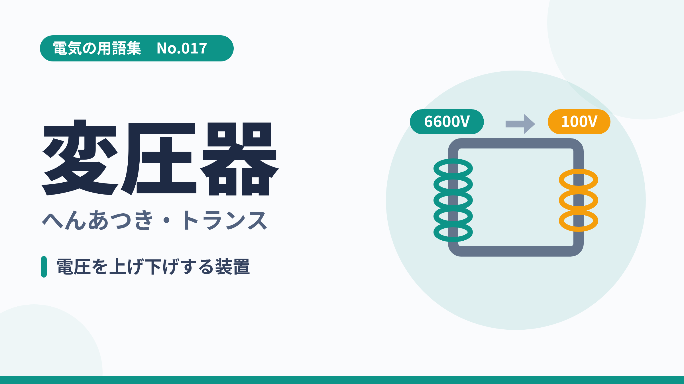 電気の用語集No.017「変圧器（トランス）」のサムネイル。鉄芯に2つのコイルを巻き6600Vを100Vに変えるイラスト。