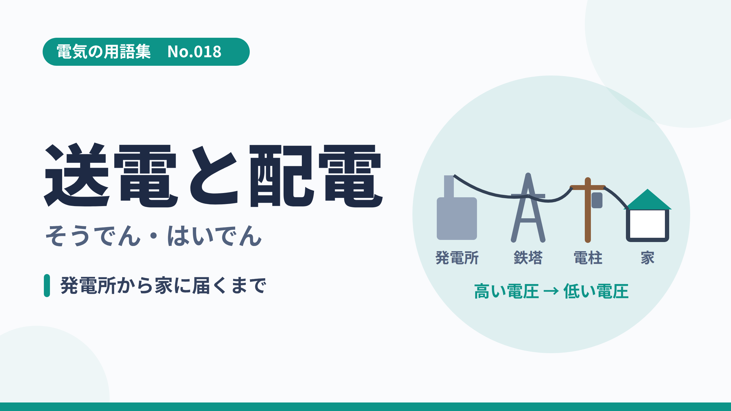 電気の用語集No.018「送電と配電」のサムネイル。発電所から鉄塔・電柱を経て家に電気が届く流れのイラスト。