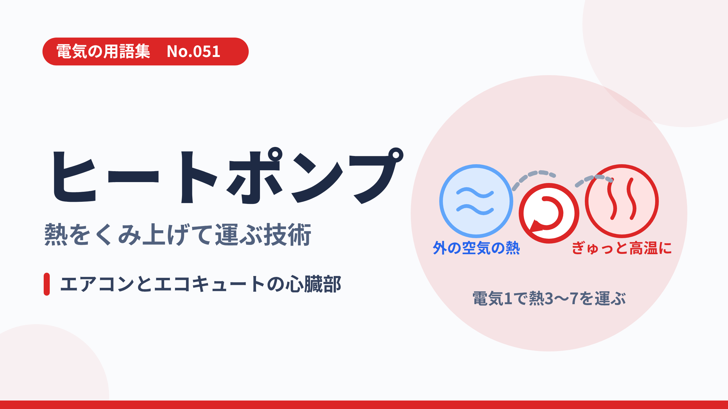 電気の用語集No.051「ヒートポンプ」のサムネイル。外の空気の熱をくみ上げて高温にして運ぶイラスト。