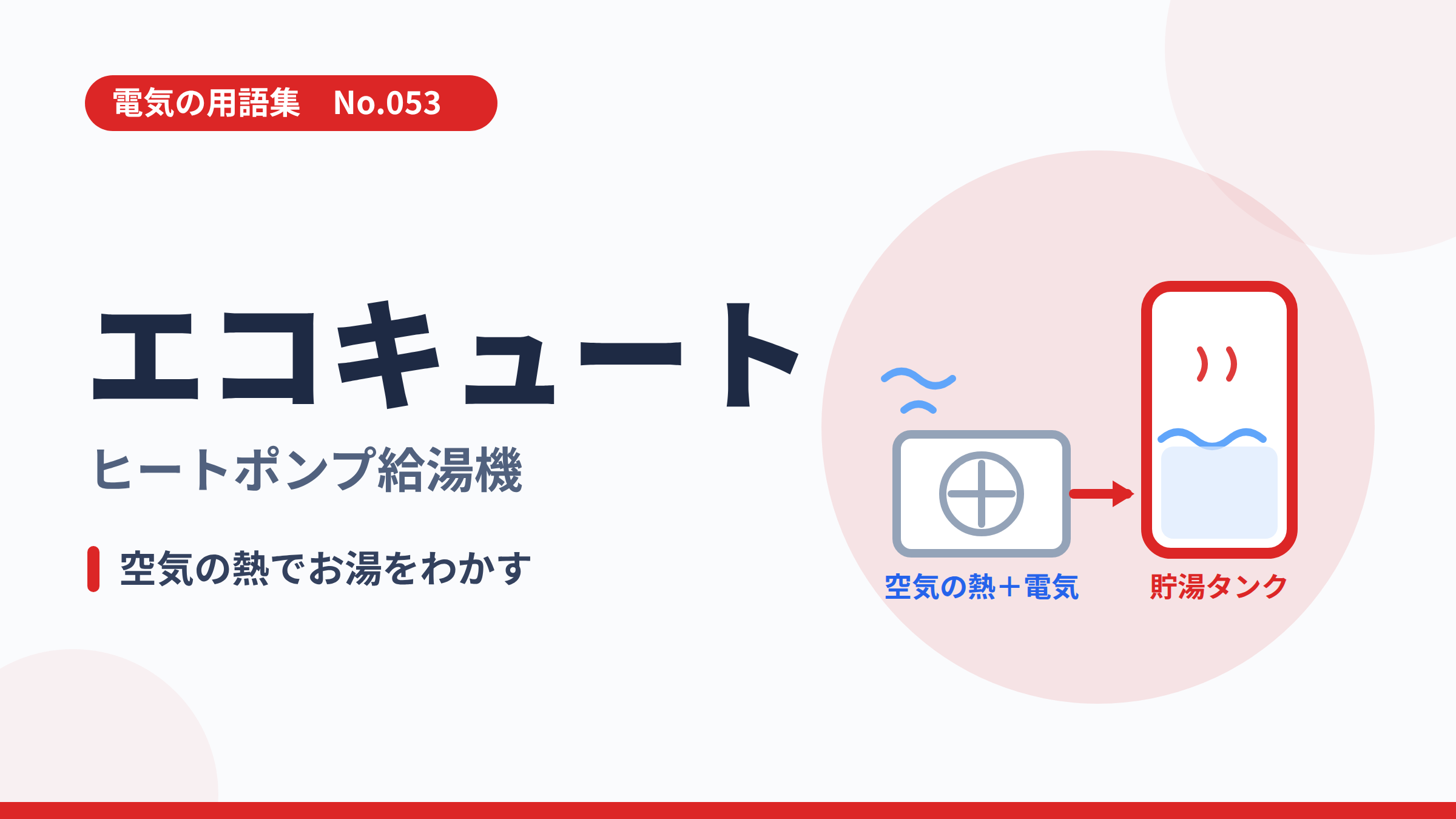 電気の用語集No.053「エコキュート」のサムネイル。空気の熱と電気でお湯をわかし貯湯タンクにためるイラスト。