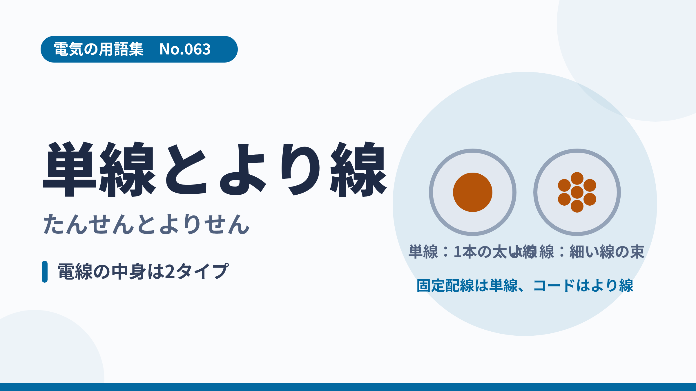 電気の用語集No.063「単線とより線」のサムネイル。1本の太い銅線と細い線を束ねた断面の比較イラスト。
