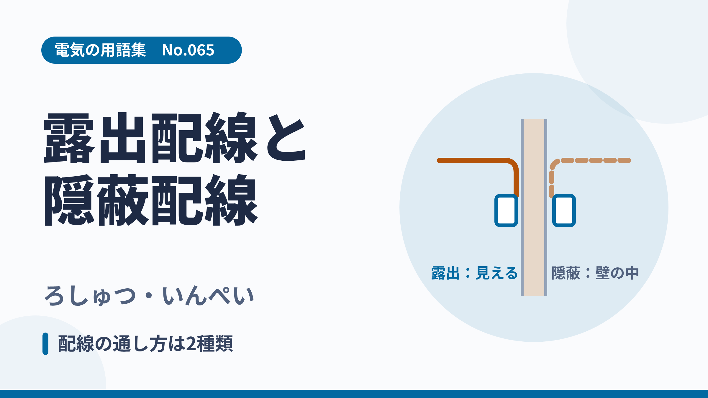 電気の用語集No.065「露出配線と隠蔽配線」のサムネイル。壁の外を通る配線と壁の中を通る配線の比較イラスト。