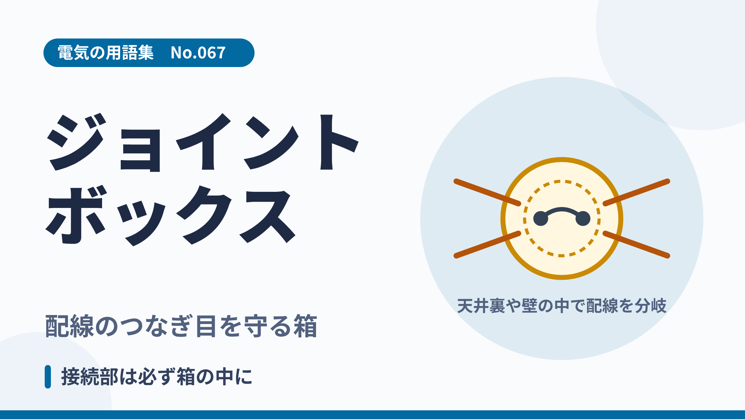 電気の用語集No.067「ジョイントボックス」のサムネイル。配線のつなぎ目を収める丸い箱のイラスト。